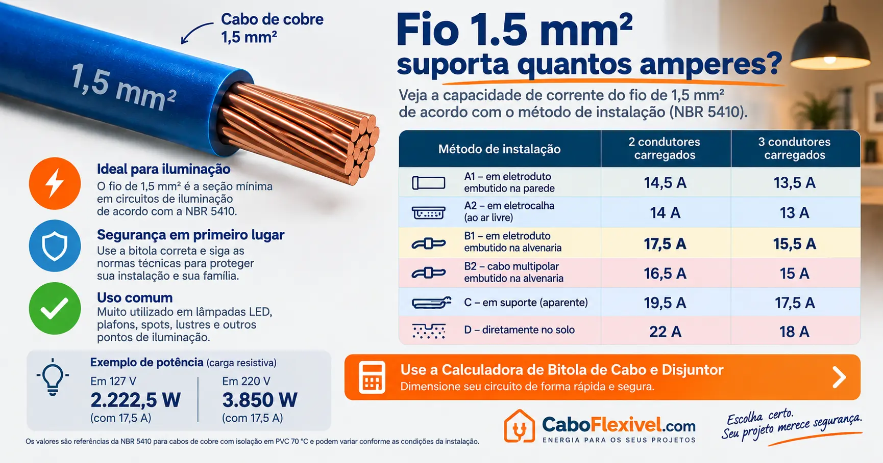 Fio 1.5mm Suporta Quantos Amperes?
