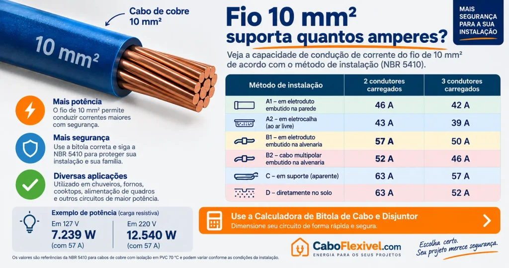 Fio 10mm suporta quantos amperes? Imagem de um cabo flexivel de 10mm² e uma tabela com o método de instalação e a amperagem máxima para 2 e 3 condutores carregados.