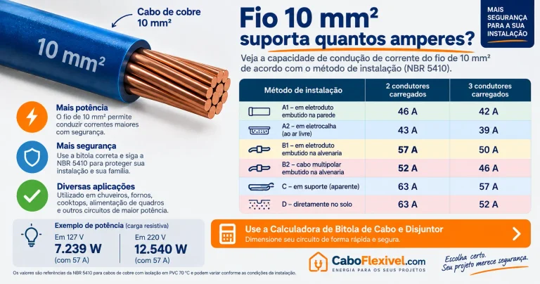 Fio 10mm suporta quantos amperes?