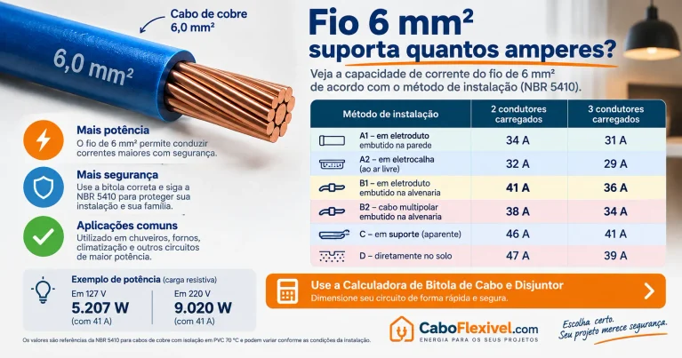 Fio 6mm suporta quantos amperes?