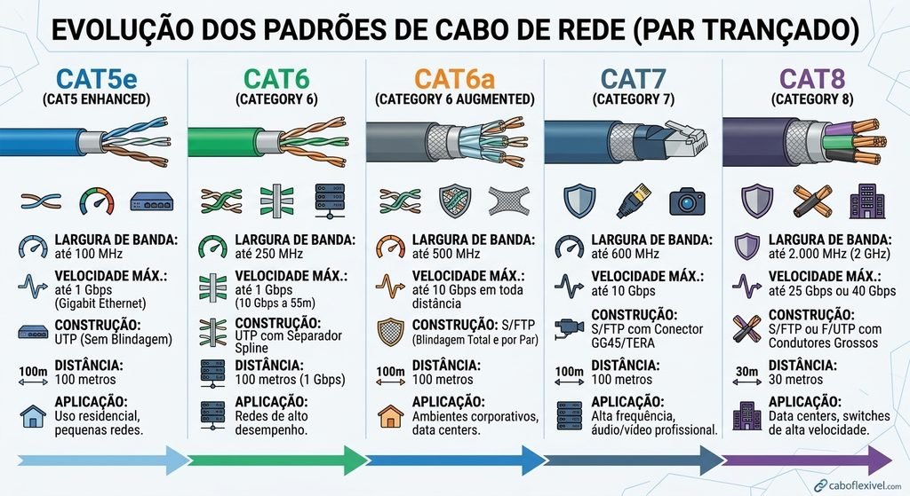 Qual cabo de rede é melhor?  Figura comparando as características dos cabos de rede Cat5e, Cat6, Cat6a, Cat7 e Cat8.